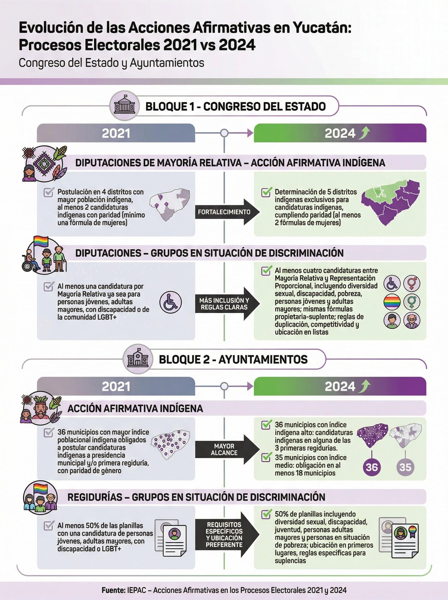 Acciones Afirmativas