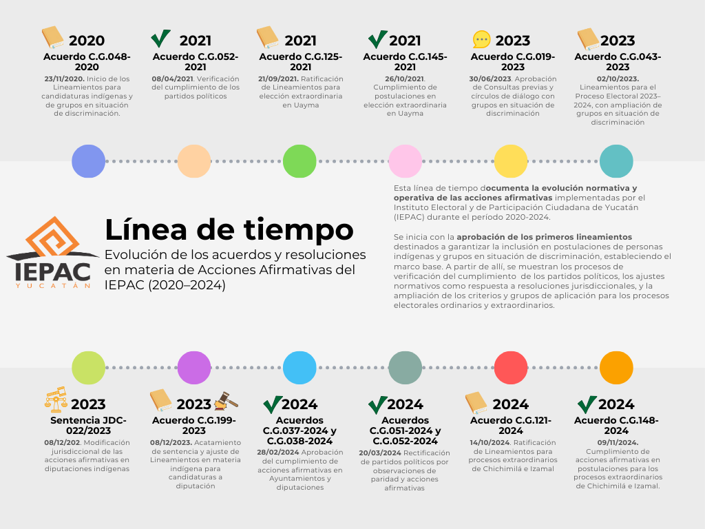 Acciones Afirmativas